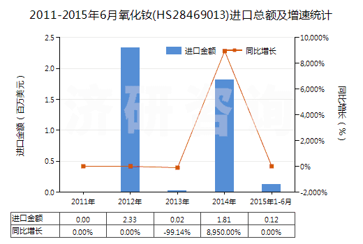 2011-2015年6月氧化釹(HS28469013)進(jìn)口總額及增速統(tǒng)計